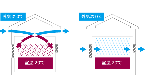 兵庫県加古川・姫路の注文住宅メーカー　WITHDOM建築設計　熱交換換気システムの説明写真