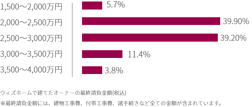 WITHDOM建築設計 グラフ