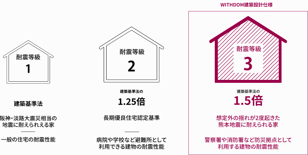 兵庫県加古川・姫路の注文住宅メーカー　WITHDOM建築設計　耐震等級の写真