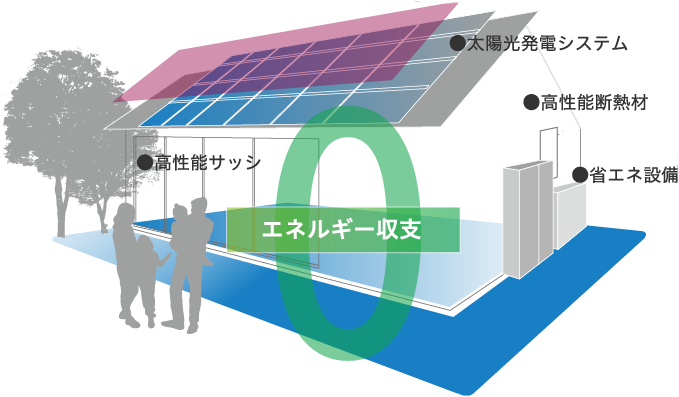 兵庫県加古川・姫路の注文住宅メーカー　WITHDOM建築設計　エネルギー収支0のイラスト