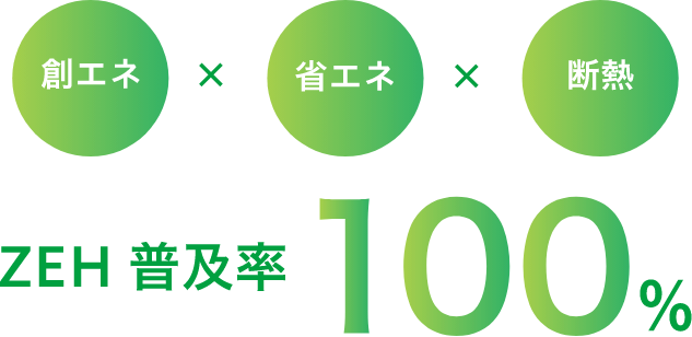 兵庫県加古川・姫路の注文住宅メーカー　WITHDOM建築設計　創エネ×省エネ×断熱 ZEH普及率100%