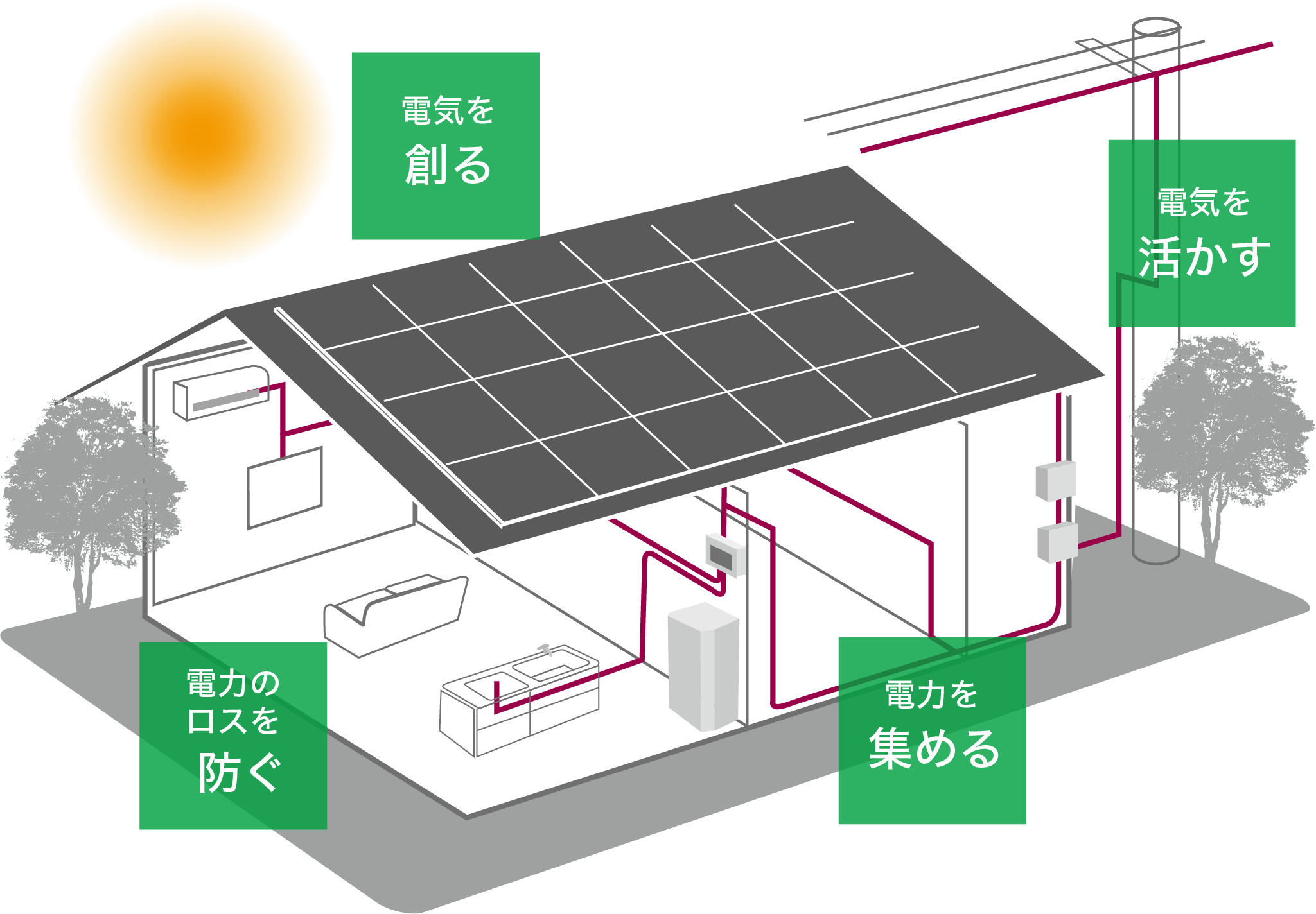 兵庫県加古川・姫路の注文住宅メーカー　WITHDOM建築設計　太陽光パネル標準採用のイラスト