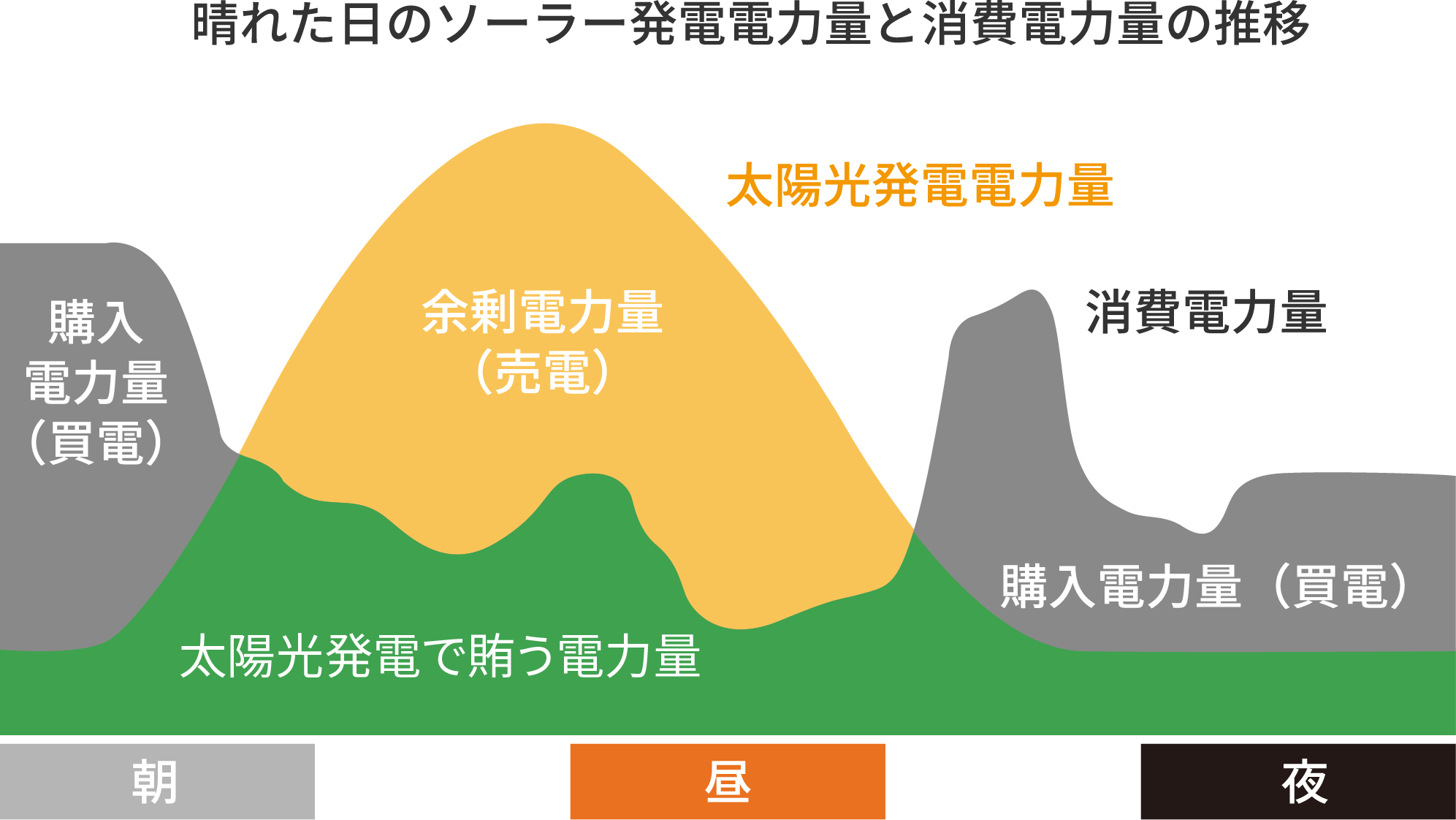 兵庫県加古川・姫路の注文住宅メーカー　WITHDOM建築設計　太陽光発電は家計にも優しいのイラスト