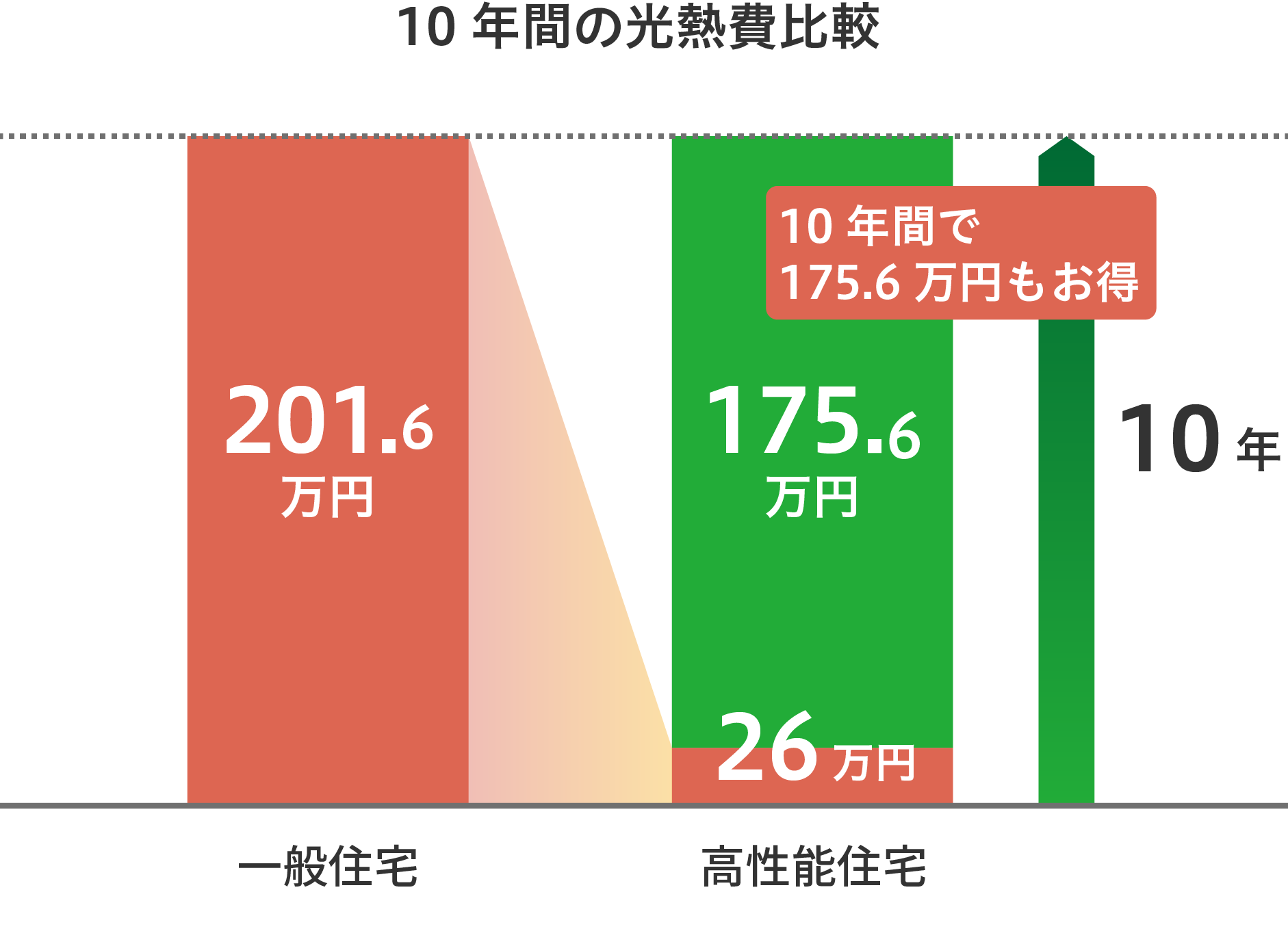 兵庫県加古川・姫路の注文住宅メーカー　WITHDOM建築設計　10年間の高熱費比較グラフ