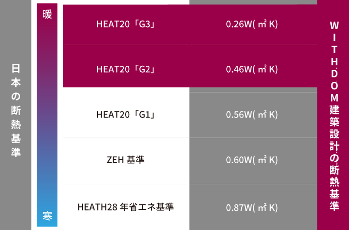 兵庫県加古川・姫路の注文住宅メーカー　WITHDOM建築設計　日本の断熱基準の表
