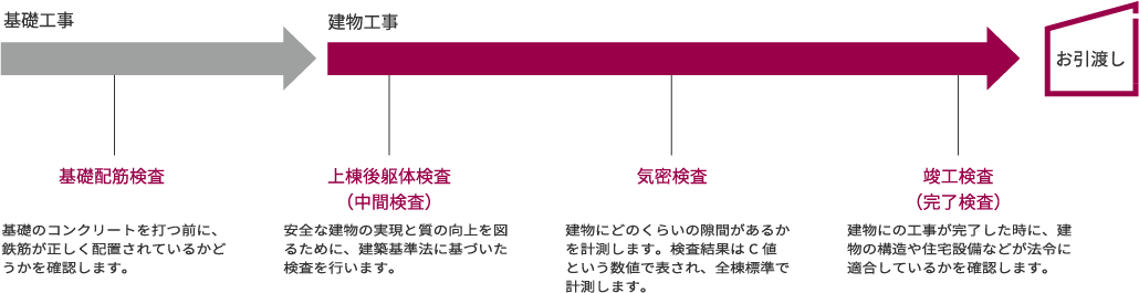 兵庫県加古川・姫路の注文住宅メーカー　WITHDOM建築設計　施工管理のイラスト