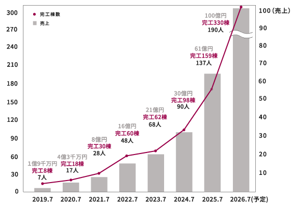 WITHDOM建築設計 三重スタジオ