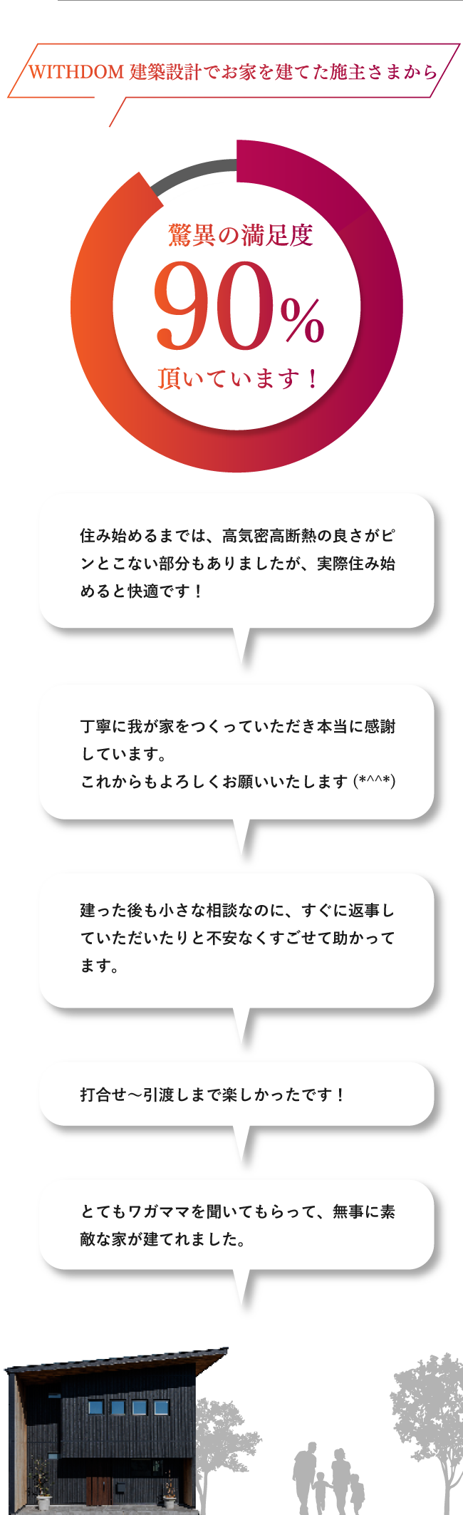 WITHDOM建築設計でお家を建てた施主さまから驚異の満足度90％いただいています！